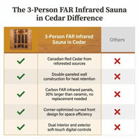 3 - Person FAR Infrared Sauna in Cedar — Comparison