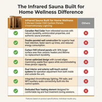 Infrared Sauna Built for Home Wellness, 3-Person Cedar, FAR Carbon Panels, Chromotherapy Lighting — Comparison